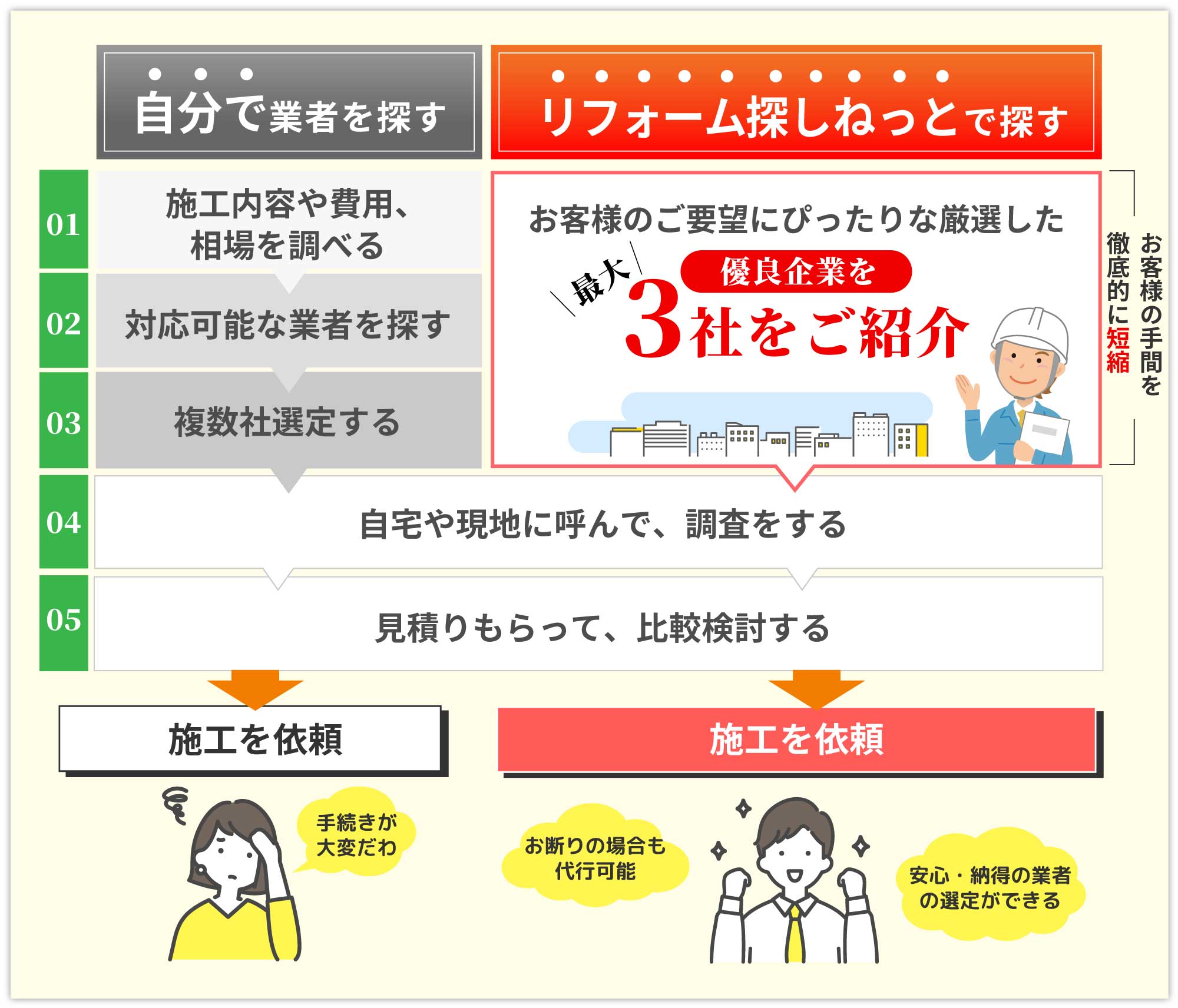 業者探しの比較